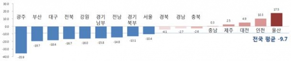 '17년 대비 '18년 교통사고 사망자 감소율 : 전국 9.7%감소(4,185명→3,781명), 경남 2.7%감소(329명→320명)