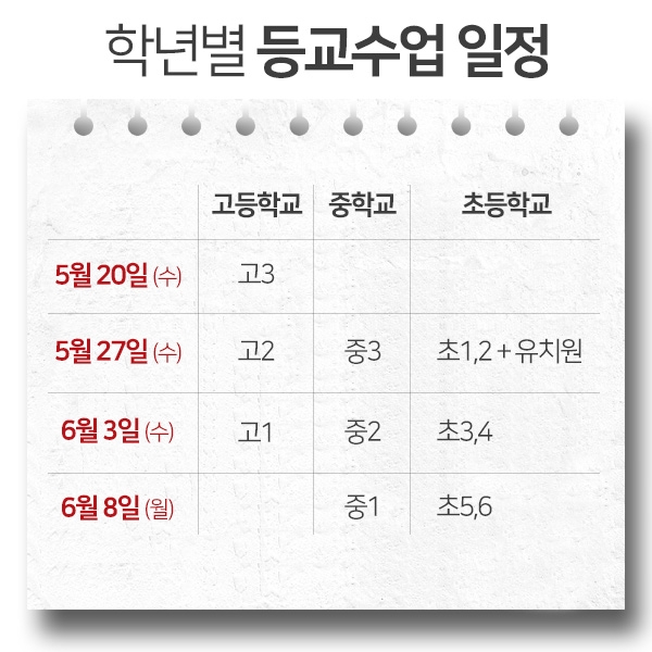 코로나19 사태로 인해 수차례 연기되었던 개학이 20일 고등학교 3학년부터 순차적으로 시작된다.