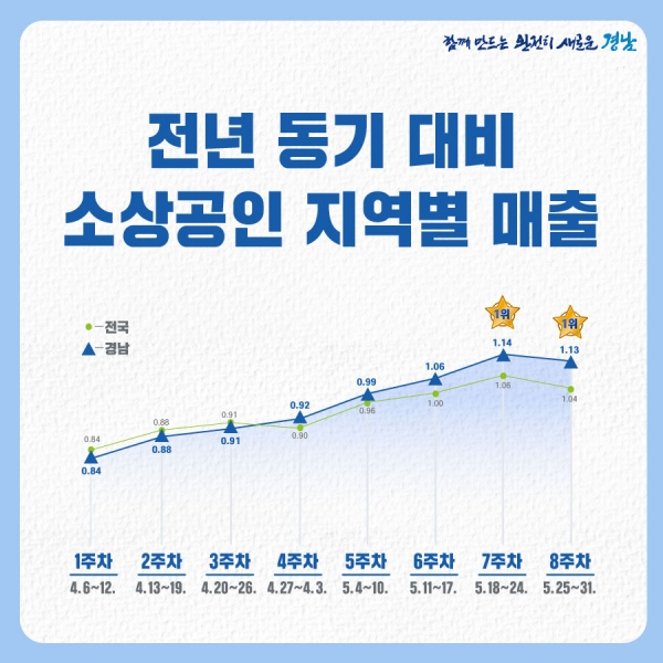 경남지역 소상공인 카드매출 증가율이 2주 연속 전국에서 가장 높게 나타났다.