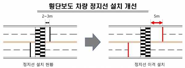 창원시(시장 허성무)는 교통사고 예방과 보행자 중심의 안전한 교통환경 조성을 위해 경남도내 처음으로 횡단보도 앞 차량정지선을 기존 2~3m에서 5m 떨어지도록 일부 구간에 시범사업을 추진한다고 15일 밝혔다.