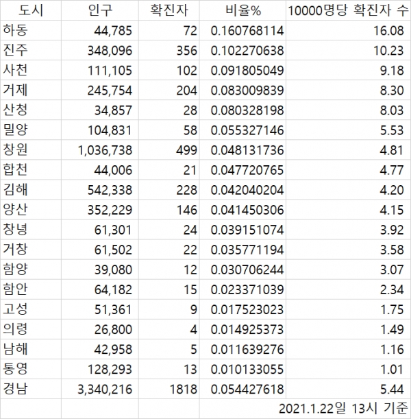 경상남도 인구대비 코로나19 확진자 비율