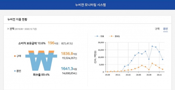 창원시는 누비전(창원사랑 상품권) 불법환전 행위를 근절하기 위해 빅데이터 분석 알고리즘 개발을 통한 ‘누비전 모니터링 시스템’을 구축·운영하고 있다고 5일 밝혔다.