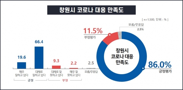 코로나19 대응과 관련해서는 응답자의 86%가 만족한다고 응답하여 부정 평가(11.5%)를 압도하는 것으로 나타났다.