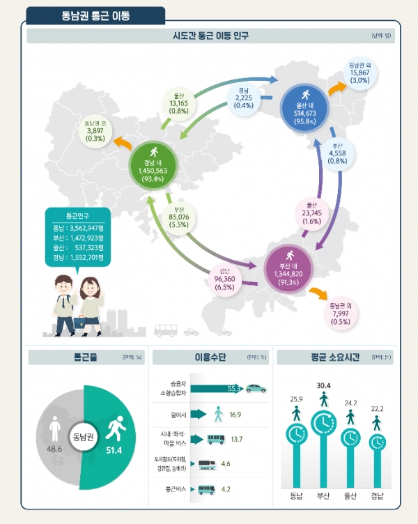 동남지방통계청 '동남권 통근이동 현황' (자료=통계청)