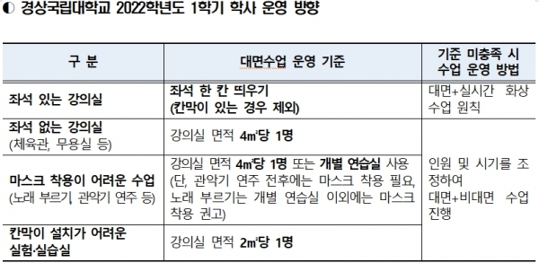경상국립대학교(GNU·총장 권순기)는 2022학년도 1학기 학사운영 원칙을 대면수업으로 결정했다고 16일 밝혔다.