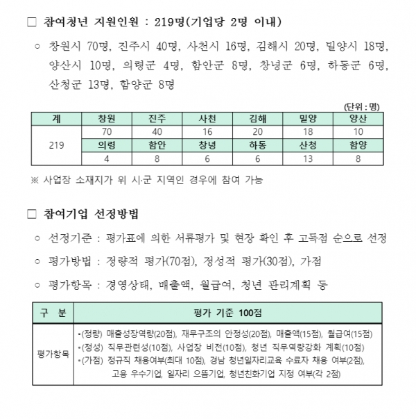 경상남도와 (재)경상남도경제진흥원은 23일부터 내달 22일까지 한 달간 ‘2022년 경남형 DNA 씨드인력 양성사업’에 참여할 기업을 모집한다고 밝혔다.