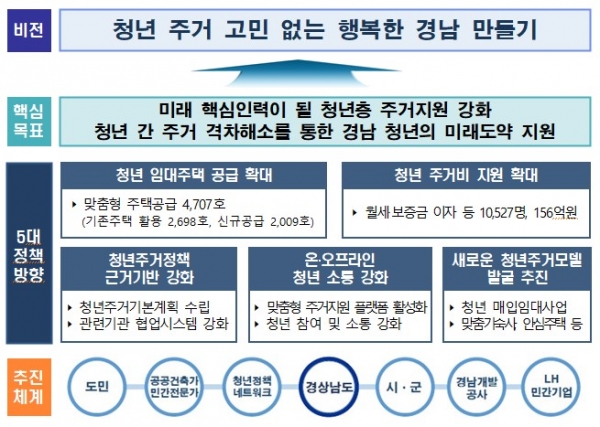 경상남도는 올해 청년·신혼부부 주거안정과 청년층 인구 유출에 대응하기 위해 총 4,707호의 맞춤형 주택을 공급하고, 취약청년 등 10,527명에게 156억 원의 주거비를 지원한다.