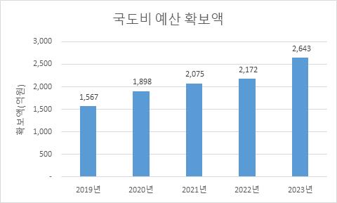 거창군은 2023년 국·도비를 역대 최대 규모인 2643억원을 확보했다.