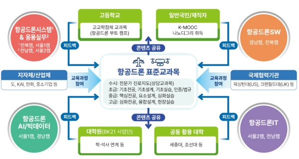 경상국립대학교(GNU·총장 권순기)는 교육부와 한국연구재단이 지원하는 ‘항공·드론 첨단분야 혁신융합대학’ 사업에 최종 선정됐다.