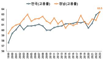 경상남도(도지사 박완수)는 경남 경제가 지난해 10월 무역수지 흑자 전환과 고용률 증가 등을 시작으로 경남 주력산업을 비롯한 전 부분에서 양호한 흐름을 계속 이어가고 있다고 밝혔다.