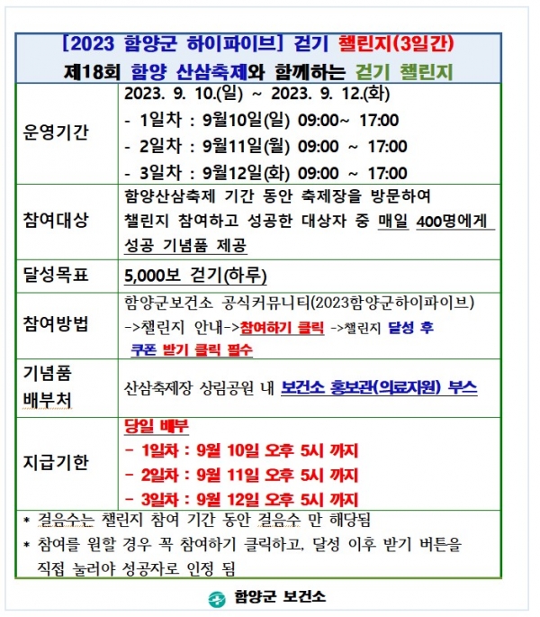 함양군은 제18회 함양산삼축제를 맞이하여 축제장을 방문한 방문객을 대상으로 축제도 즐기고 건강도 챙기자는 취지로 ‘축제장 한바퀴 다같이 걸어보아요~’ 걷기 챌린지 행사를 3일 동안 진행한다.