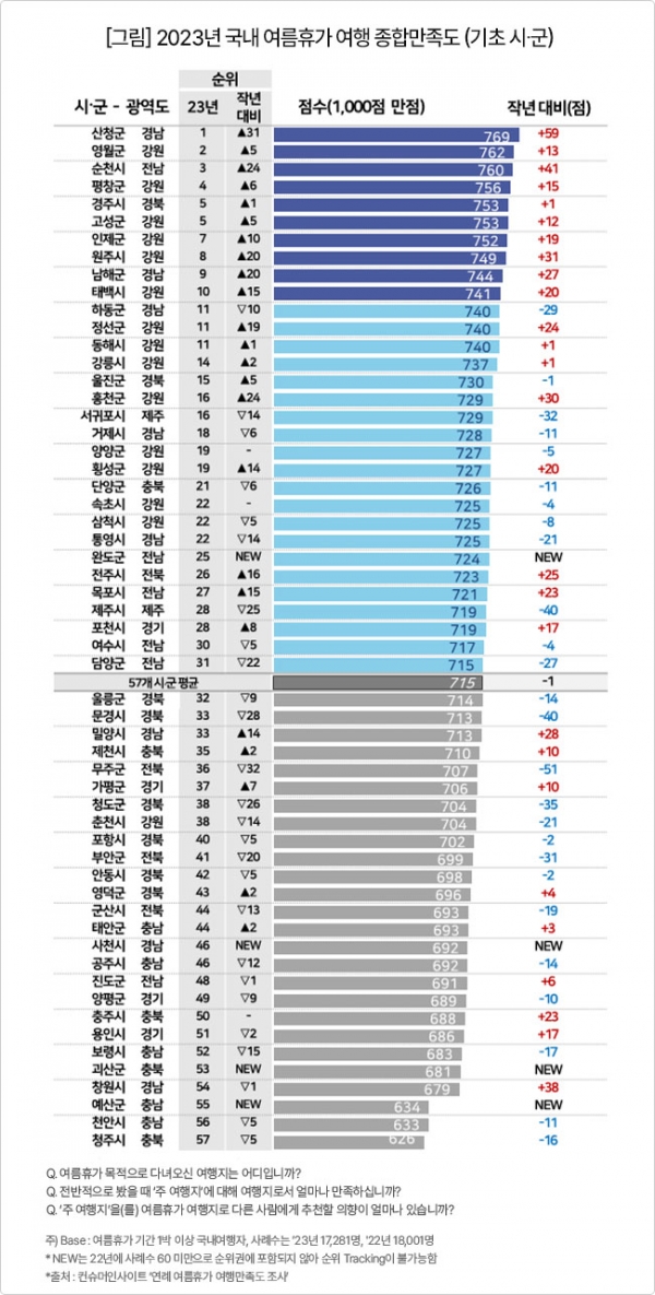 남해군이 2023년 여름휴가 만족도 조사에서 전년 대비 20계단 상승하며 전국 9위에 올랐다.