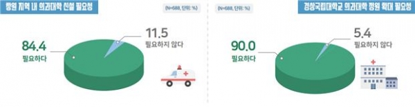 경상남도가 도민들을 대상으로 하는 여론조사에서 84.4% 이상이 의대 정원 확대 및 신설이 필요하다고 응답했다.