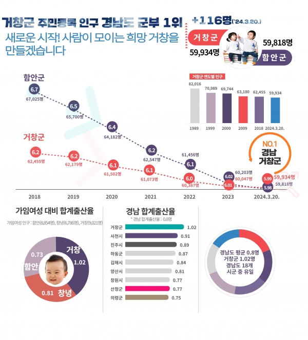 거창군이 함안군 인구를 추월해 도내 인구수 군부 1위를 달성했다고 밝혔다.