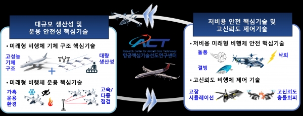 경상국립대학교(GNU·총장 권순기)는 과학기술정보통신부가 주관하고 한국연구재단이 지원하는 ‘2024년 글로벌 선도연구센터’ 후속 지원사업에 최종 선정됐다고 2일 밝혔다.