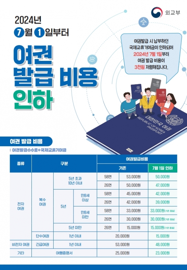 거창군은 오는 7월 1일부터 ‘한국국제교류재단법 시행령’ 개정에 따라 여권 발급 시 납부하던 국제교류기여금이 3,000원 인하되어 10년 복수여권은 26면 기준 47,000원, 5년 복수여권은 26면 기준 39,000원으로 인하된다고 17일 밝혔다.