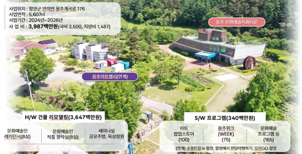 함양군은 국토교통부에서 실시한 지역 수요 맞춤 지원 정부 공모사업에 ‘우리 안의 문화쉼터, 용추문화예술특화타운 조성사업’이 최종 선정되어 국비 25억 원을 확보했다.