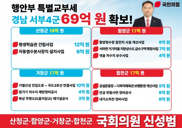 신성범 국회의원(산청군, 함양군, 거창군, 합천군)이 31일, 2024년도 상반기 경남 서부4군 지역 현안 사업과 최근 기후위기 등 재난 안전 해결을 위한 행정안전부 특별교부세 총 11개 사업, 69억원을 확보했다고 밝혔다.