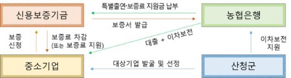 산청군은 NH농협산청군지부와 ‘중소기업 금융지원 업무협약’을 체결했다고 3일 밝혔다.