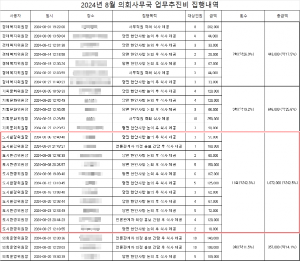진주시의회 도시환경위원회 소관 각종 논란이 최근 지속적으로 발생하고 있는 가운데, 강묘영 도시환경위원장이 의장·부의장을 제외한 상임위원장 중에 업무추진비 집행내역이 가장 많은 것으로 확인됐다.