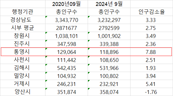 통영시 최근 5년 인구감소율이 경남 도내 시부에서 가장 높은 것으로 확인됐다.