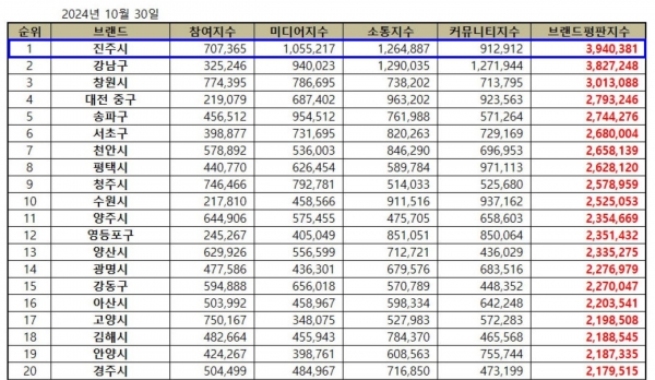 진주시가 한국기업평판연구소의 2024년 10월 기초자치단체 브랜드평판에서 1위를 차지했다.