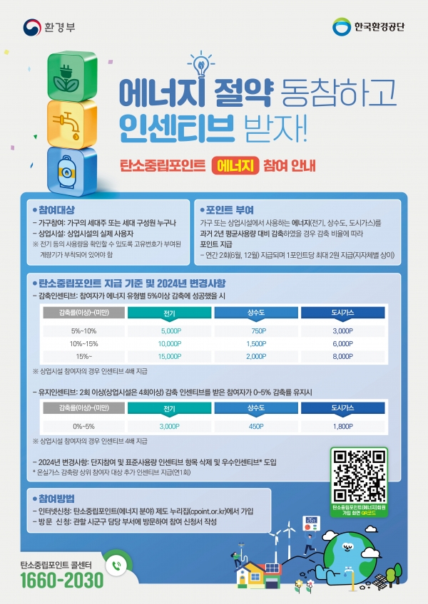 함양군은 탄소중립포인트제 가입자 3,260세대 중 에너지 사용(전기, 상수도, 가스)을 절감한 500세대를 대상으로 상반기 인센티브를 지급했다고 21일 밝혔다.