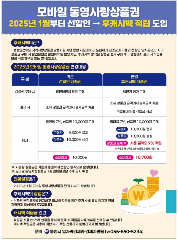 통영시(시장 천영기)는 내년부터 모바일 통영사랑상품권의 발행형태를 기존 선할인 방식에서 후캐시백 적립 방식으로 변경한다고 10일 밝혔다.